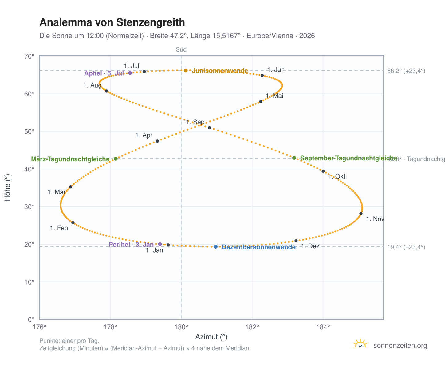 Analemma-Diagramm für Stenzengreith: die Sonne um 12:00 (Normalzeit) im Jahresverlauf