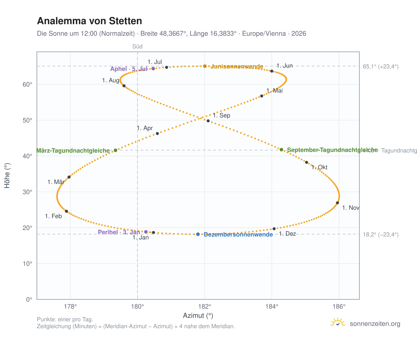 Analemma-Diagramm für Stetten: die Sonne um 12:00 (Normalzeit) im Jahresverlauf