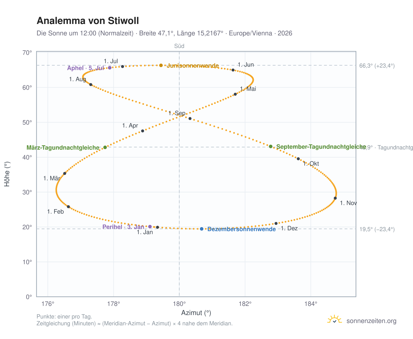 Analemma-Diagramm für Stiwoll: die Sonne um 12:00 (Normalzeit) im Jahresverlauf