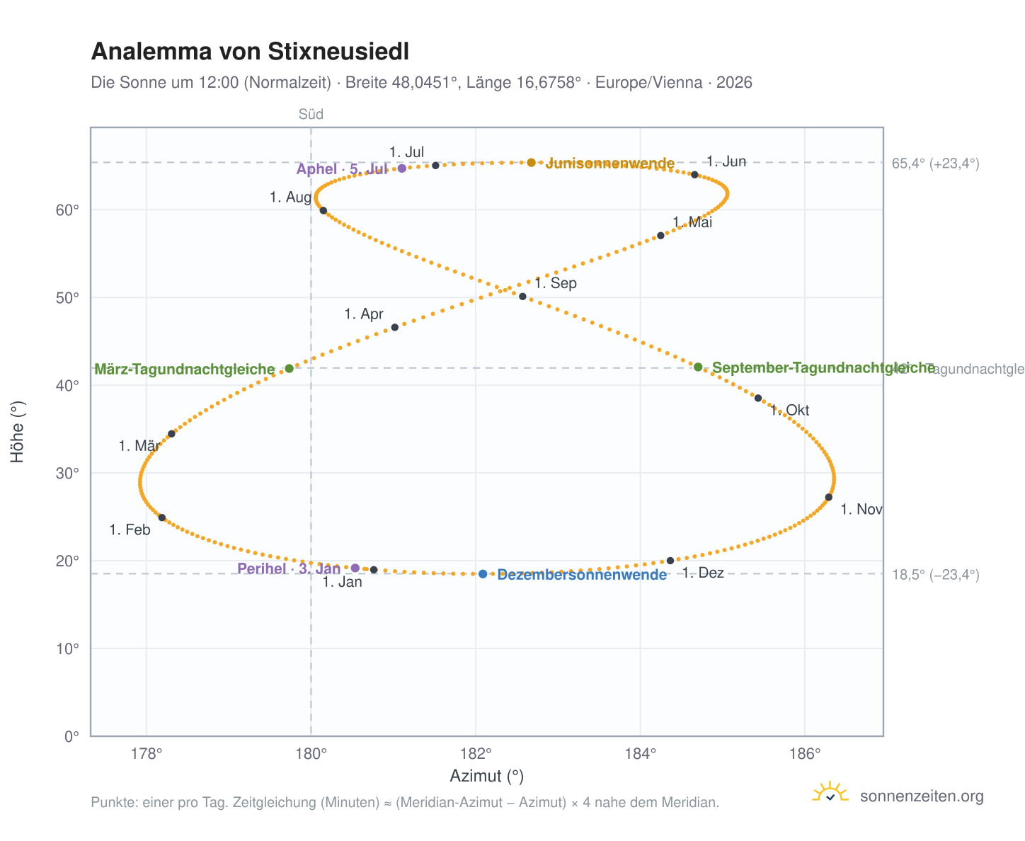 Analemma-Diagramm für Stixneusiedl: die Sonne um 12:00 (Normalzeit) im Jahresverlauf
