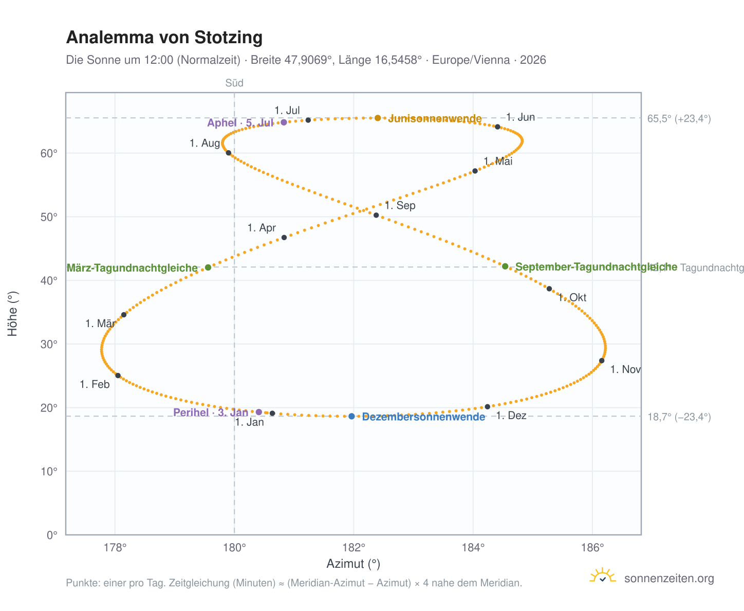 Analemma-Diagramm für Stotzing: die Sonne um 12:00 (Normalzeit) im Jahresverlauf