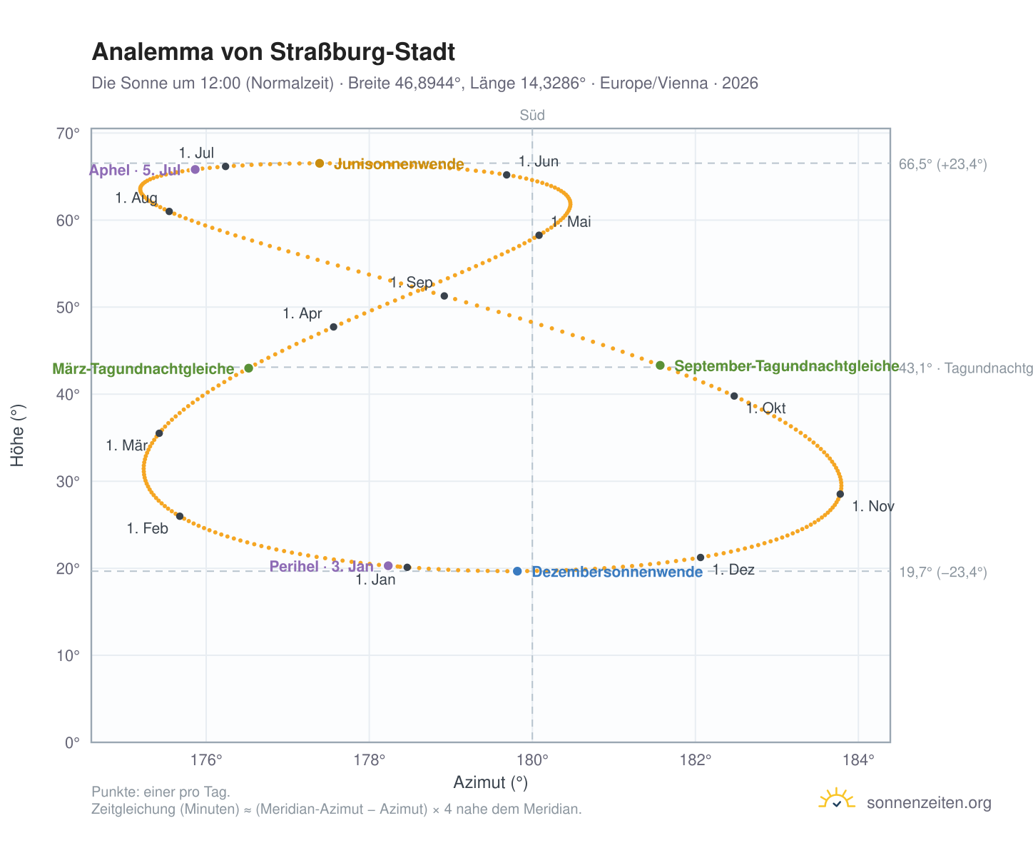 Analemma-Diagramm für Straßburg-Stadt: die Sonne um 12:00 (Normalzeit) im Jahresverlauf