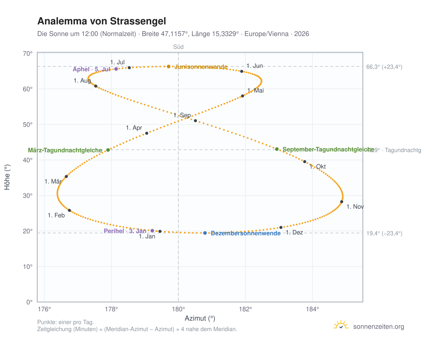Analemma-Diagramm für Strassengel: die Sonne um 12:00 (Normalzeit) im Jahresverlauf