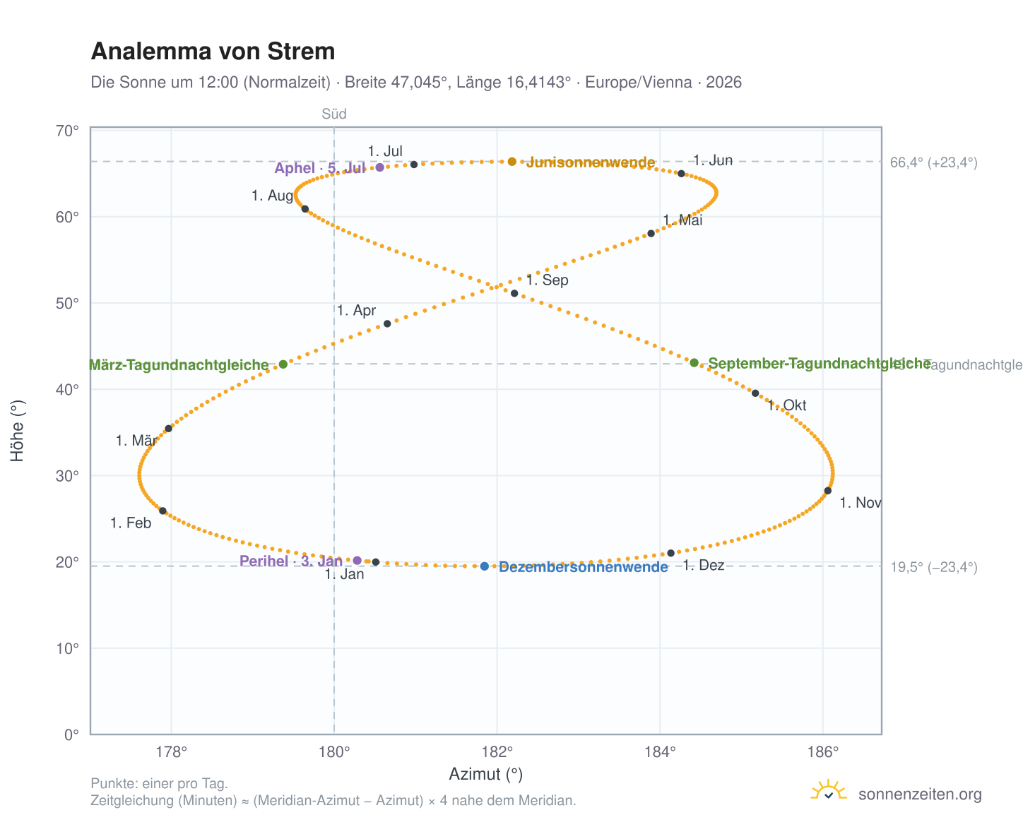Analemma-Diagramm für Strem: die Sonne um 12:00 (Normalzeit) im Jahresverlauf