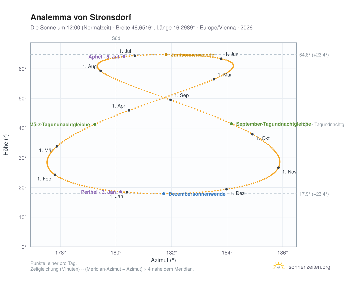 Analemma-Diagramm für Stronsdorf: die Sonne um 12:00 (Normalzeit) im Jahresverlauf