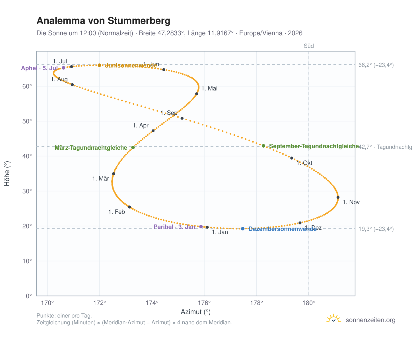 Analemma-Diagramm für Stummerberg: die Sonne um 12:00 (Normalzeit) im Jahresverlauf