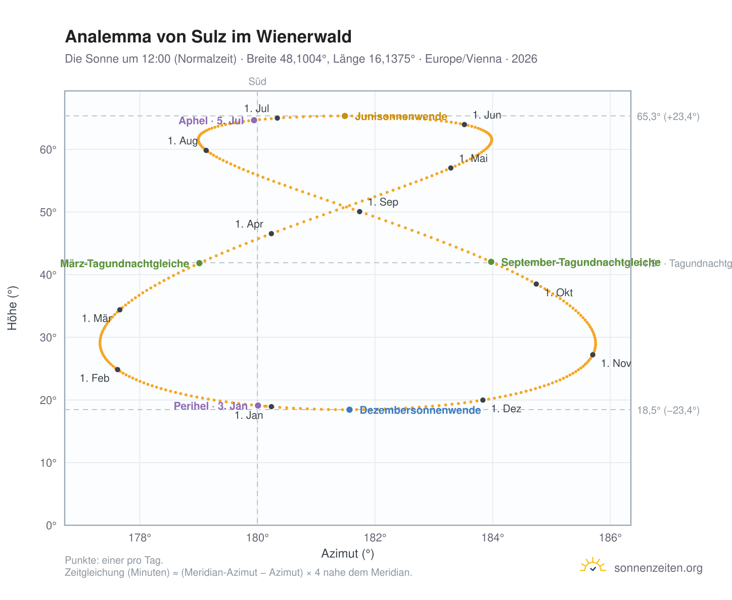 Analemma-Diagramm für Sulz im Wienerwald: die Sonne um 12:00 (Normalzeit) im Jahresverlauf