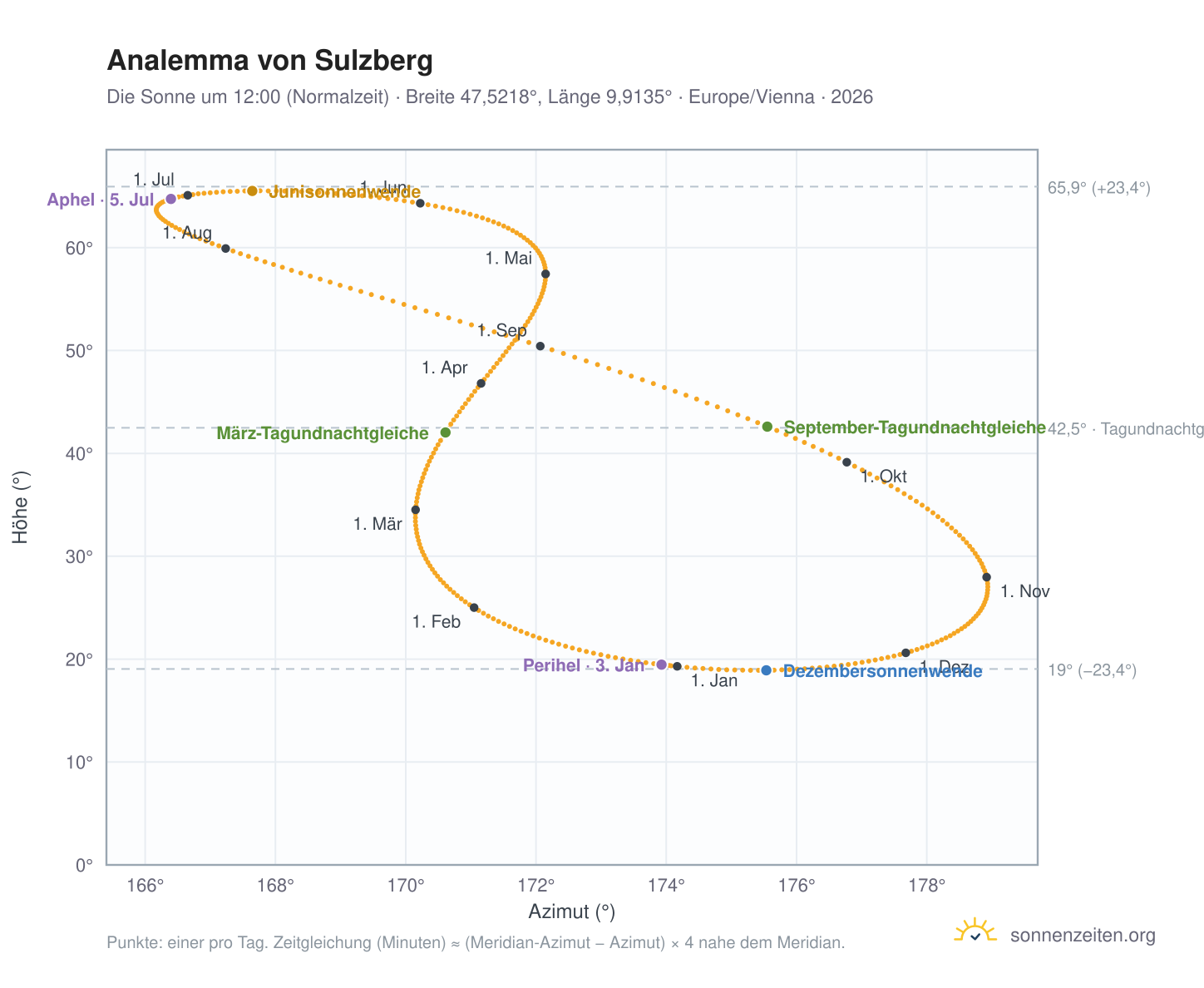 Analemma-Diagramm für Sulzberg: die Sonne um 12:00 (Normalzeit) im Jahresverlauf