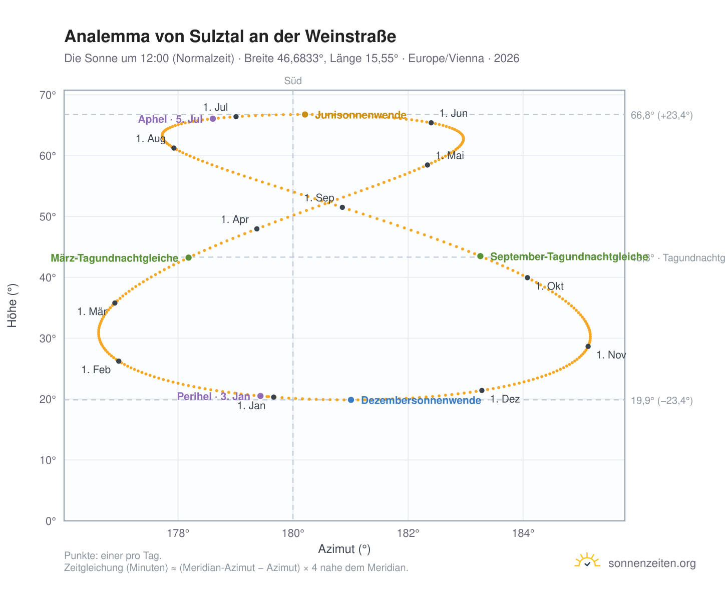 Analemma-Diagramm für Sulztal an der Weinstraße: die Sonne um 12:00 (Normalzeit) im Jahresverlauf