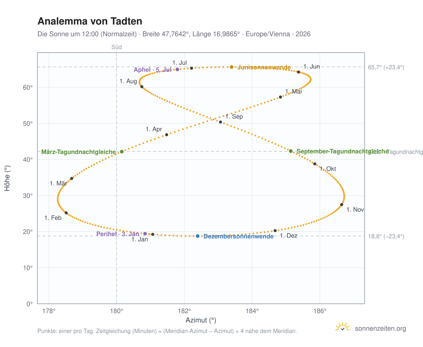Analemma-Diagramm für Tadten: die Sonne um 12:00 (Normalzeit) im Jahresverlauf