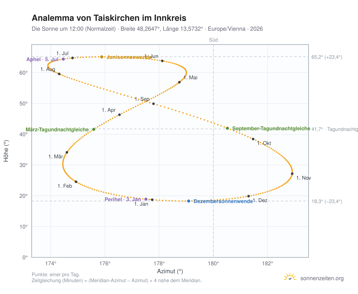 Analemma-Diagramm für Taiskirchen im Innkreis: die Sonne um 12:00 (Normalzeit) im Jahresverlauf