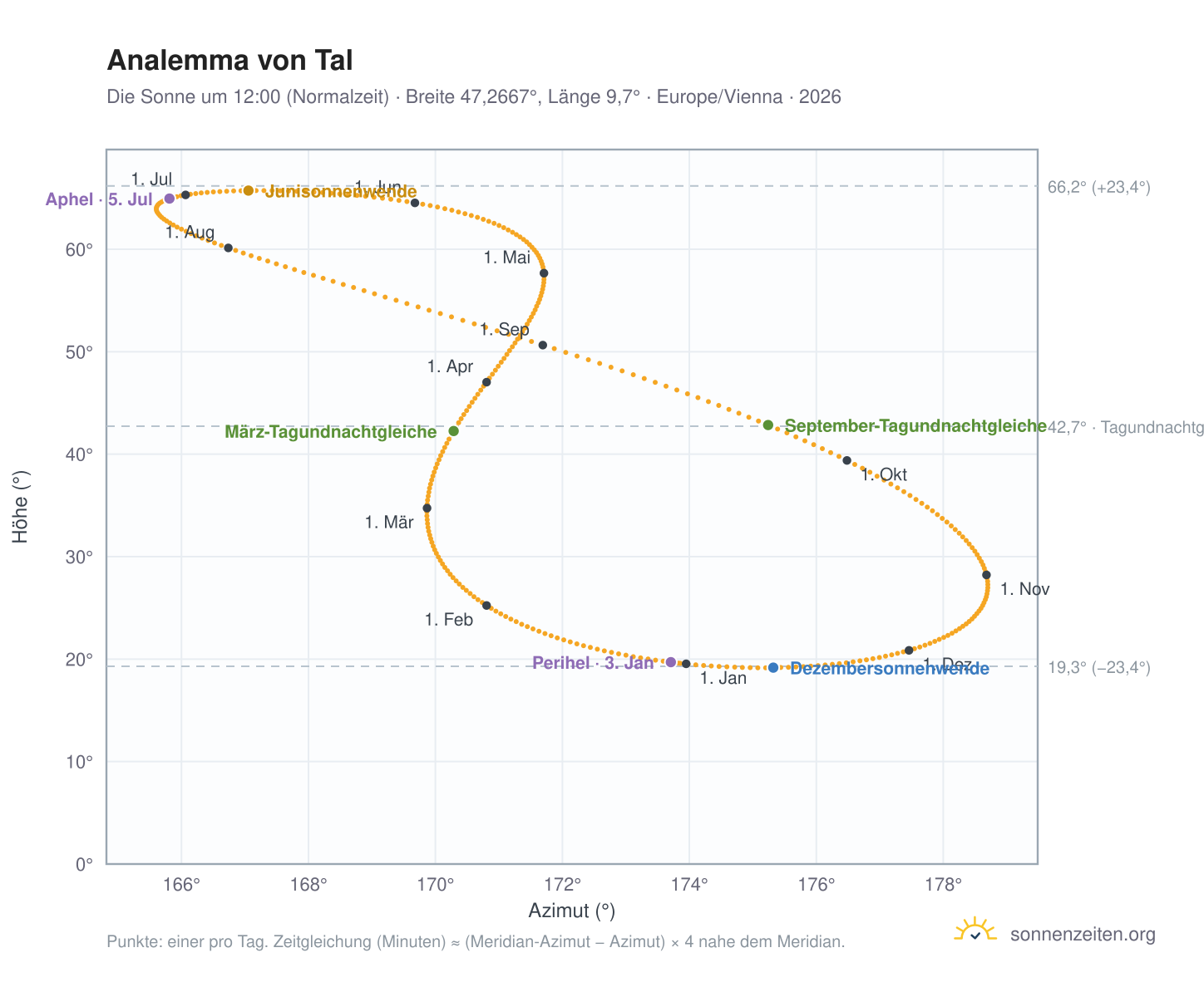 Analemma-Diagramm für Tal: die Sonne um 12:00 (Normalzeit) im Jahresverlauf