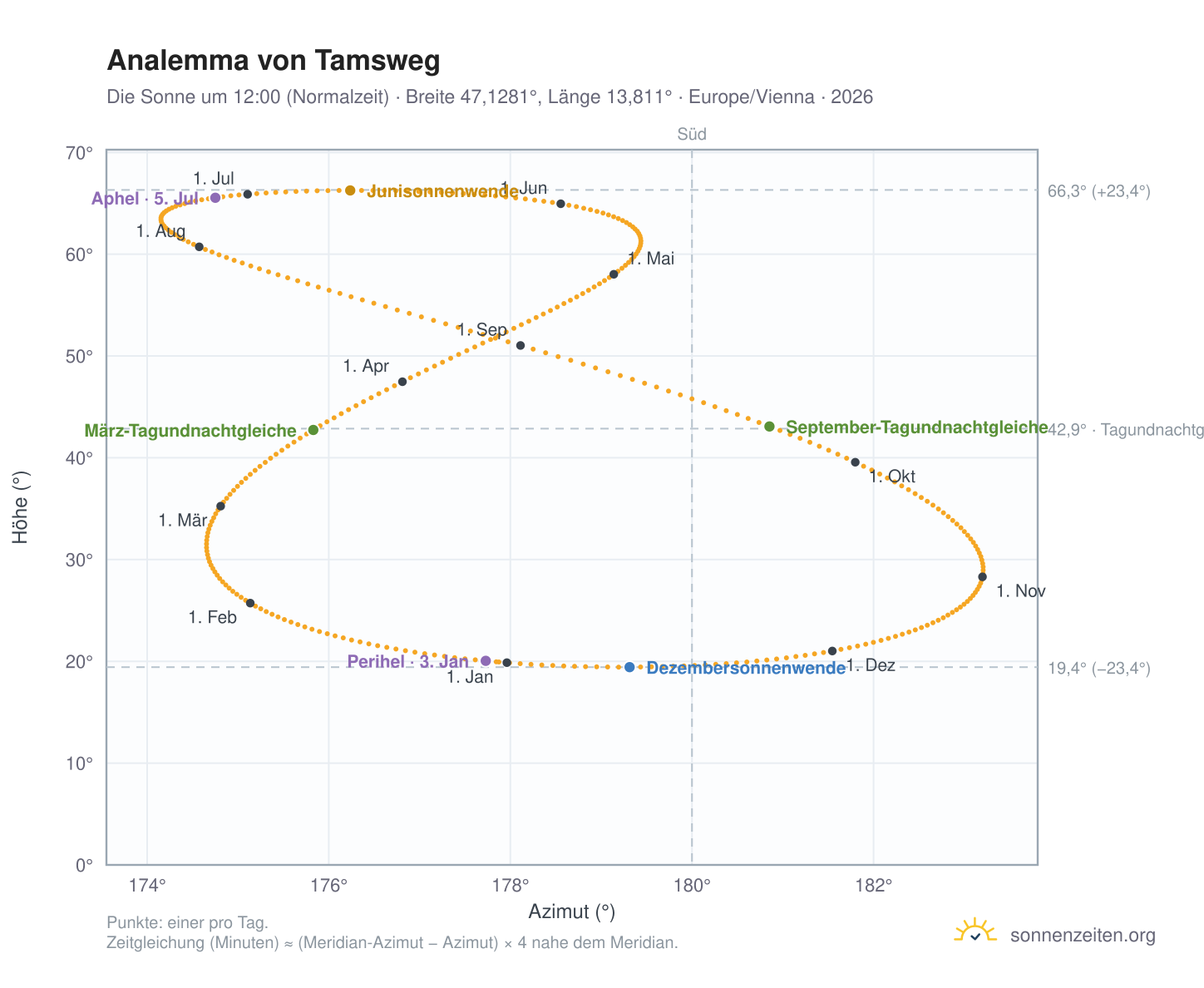 Analemma-Diagramm für Tamsweg: die Sonne um 12:00 (Normalzeit) im Jahresverlauf