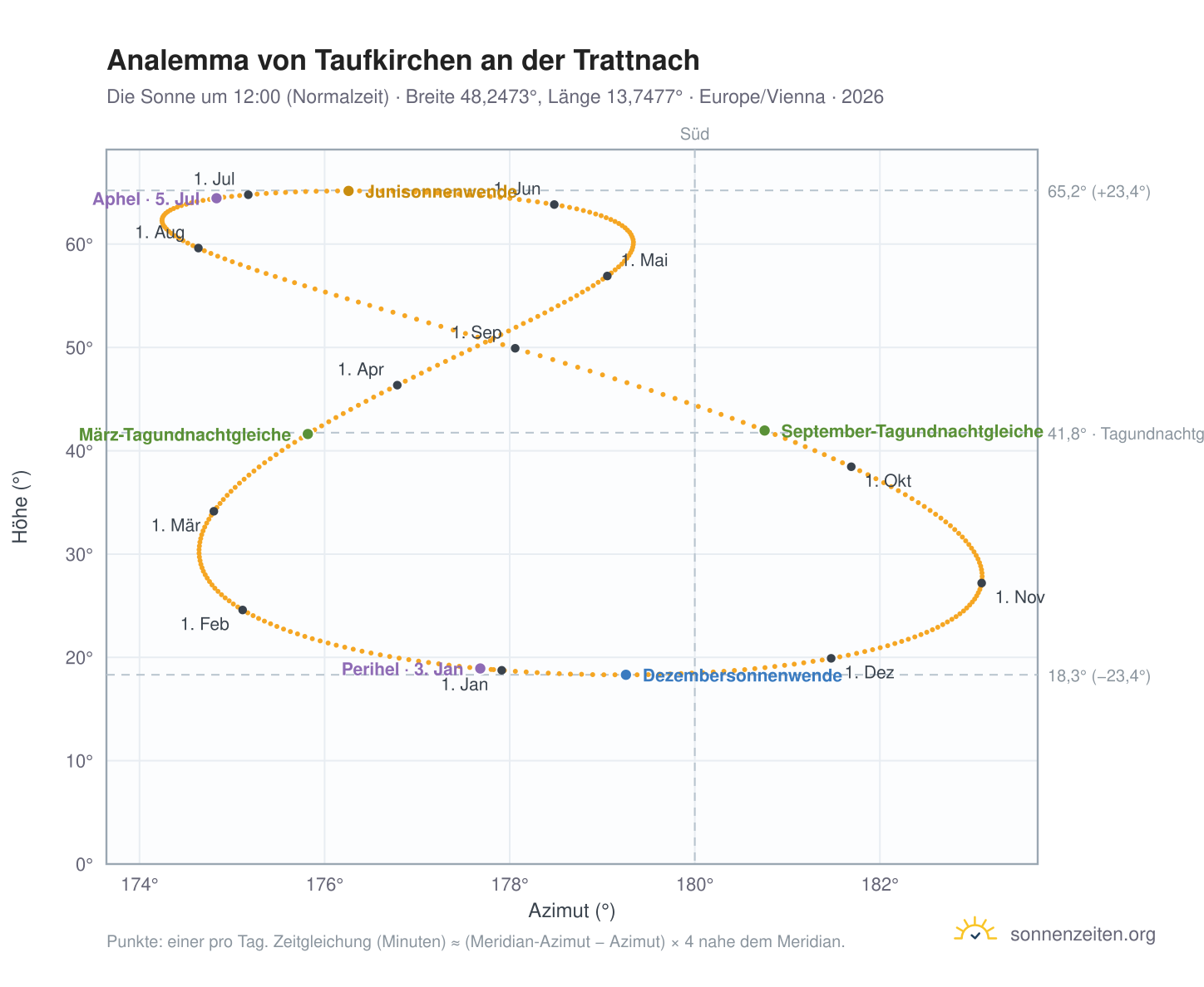 Analemma-Diagramm für Taufkirchen an der Trattnach: die Sonne um 12:00 (Normalzeit) im Jahresverlauf