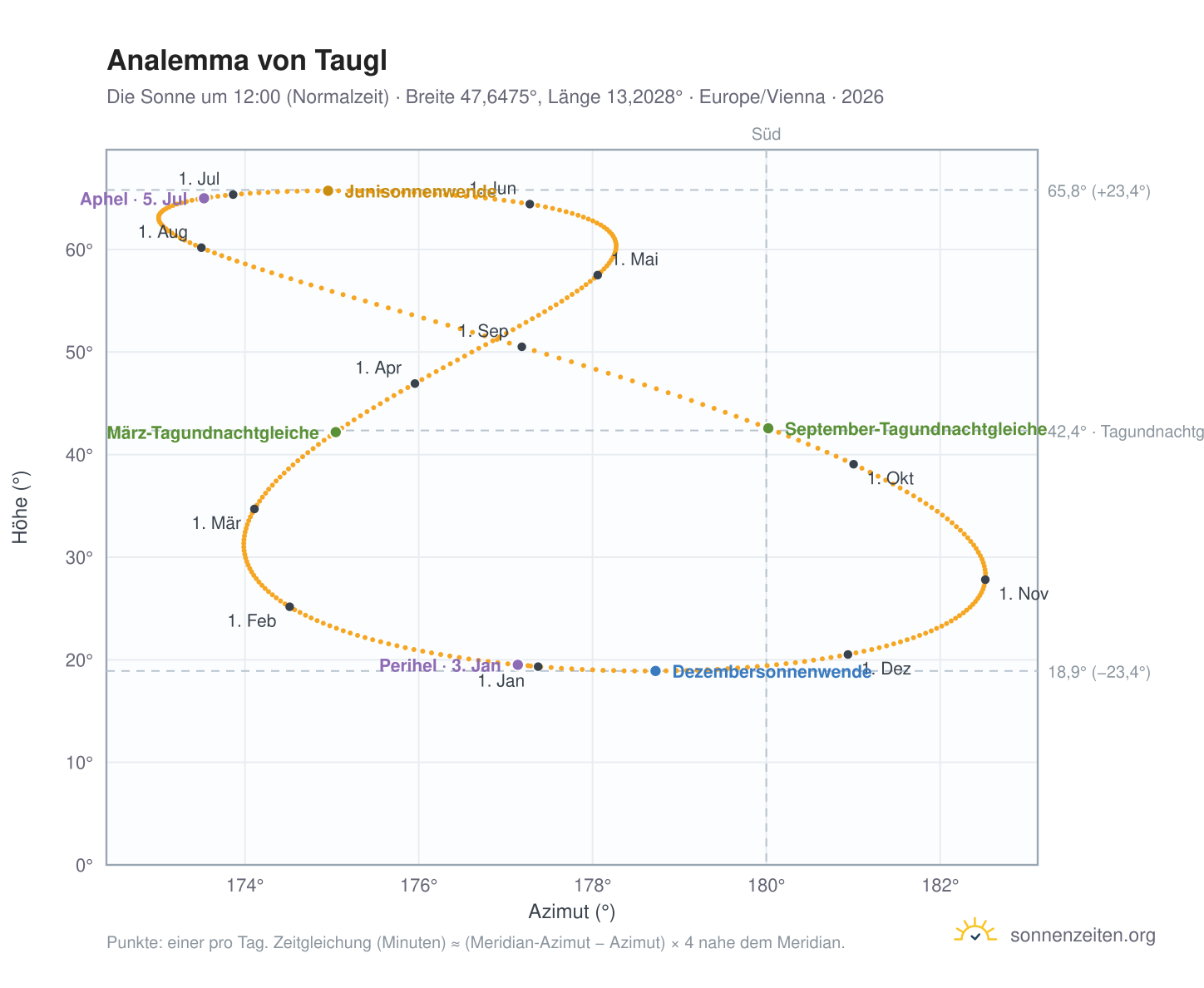 Analemma-Diagramm für Taugl: die Sonne um 12:00 (Normalzeit) im Jahresverlauf