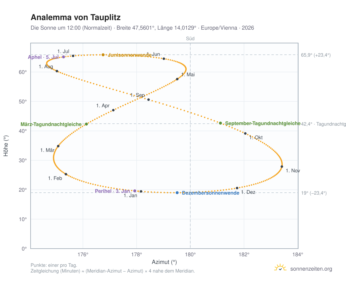 Analemma-Diagramm für Tauplitz: die Sonne um 12:00 (Normalzeit) im Jahresverlauf