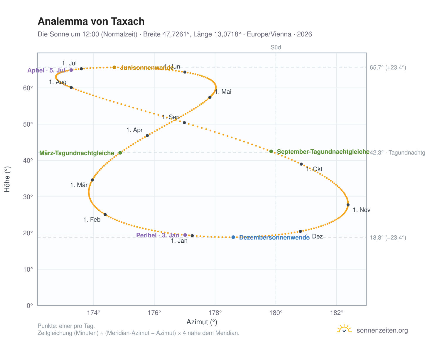 Analemma-Diagramm für Taxach: die Sonne um 12:00 (Normalzeit) im Jahresverlauf