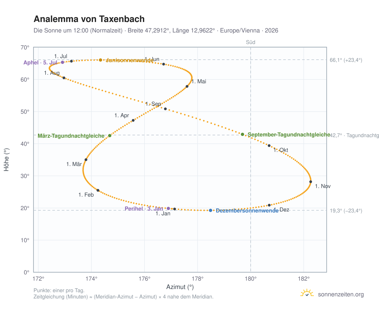 Analemma-Diagramm für Taxenbach: die Sonne um 12:00 (Normalzeit) im Jahresverlauf