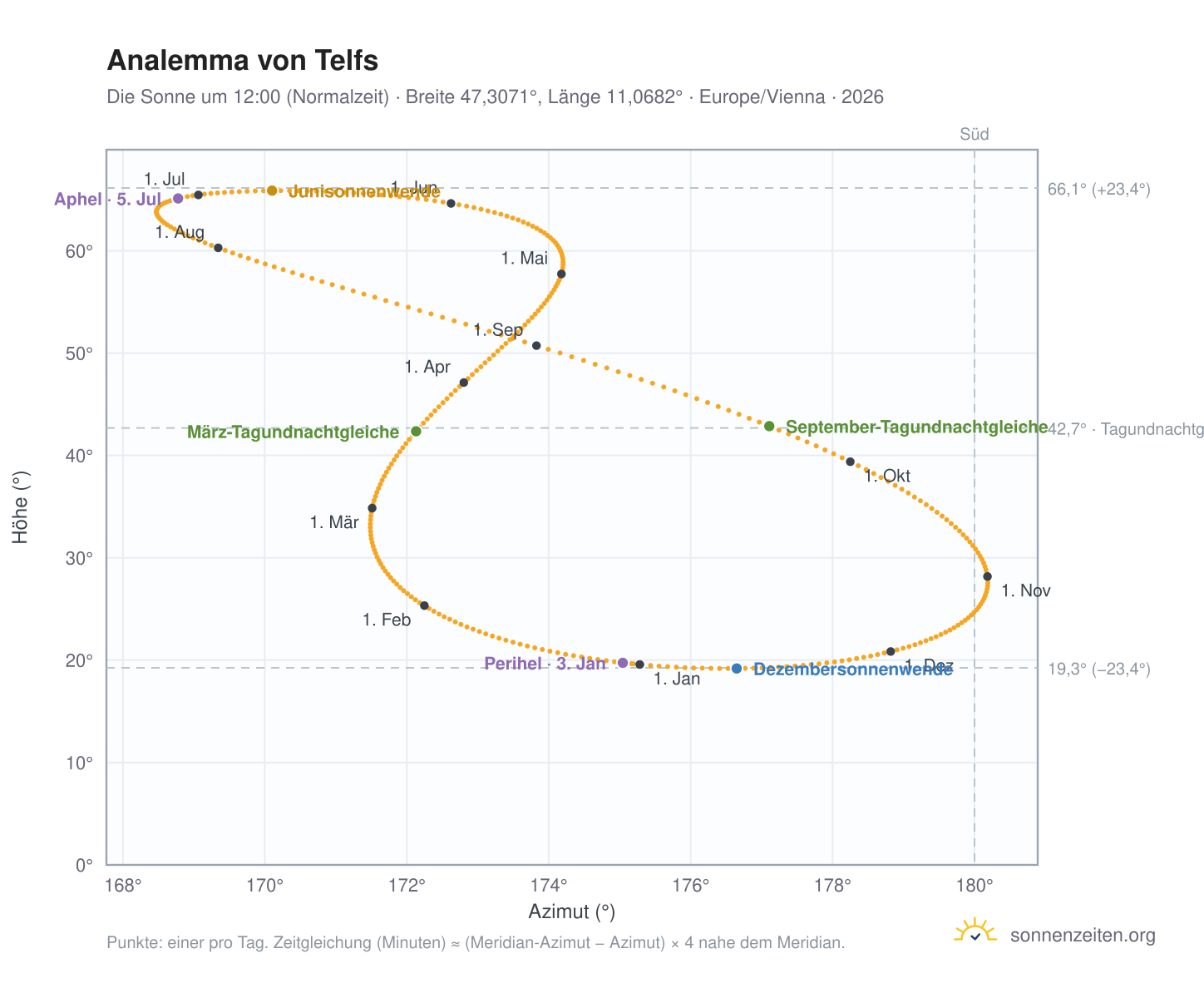 Analemma-Diagramm für Telfs: die Sonne um 12:00 (Normalzeit) im Jahresverlauf