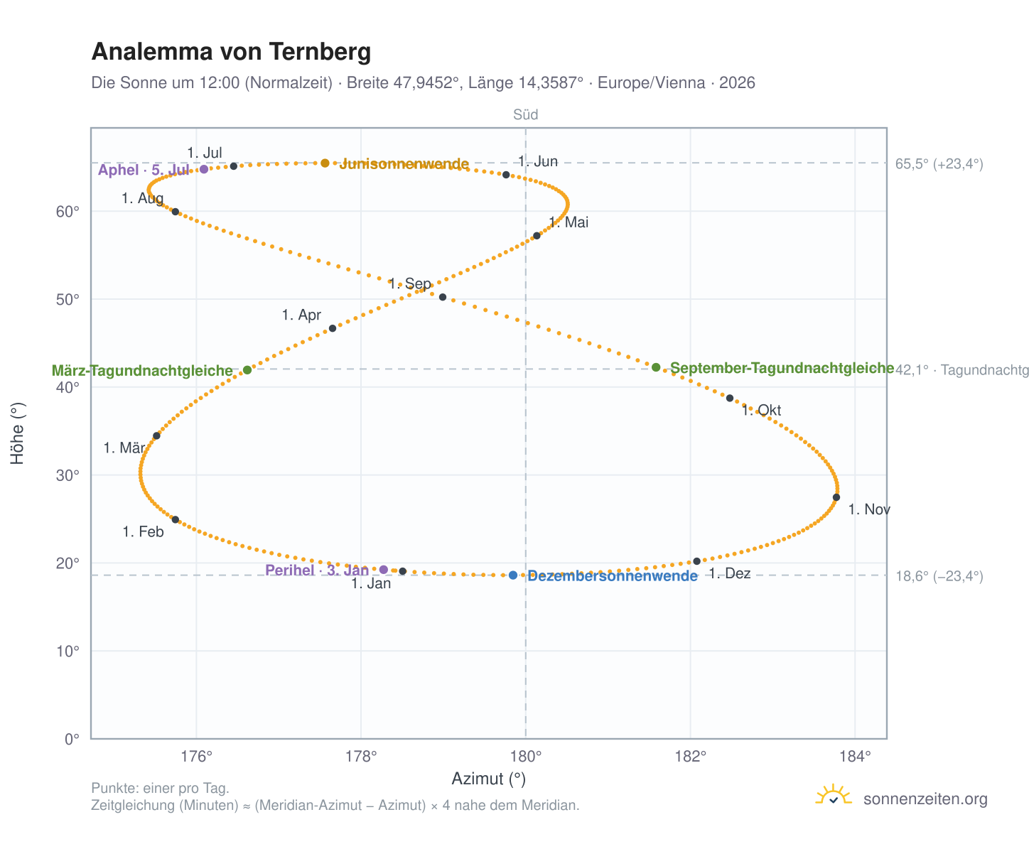 Analemma-Diagramm für Ternberg: die Sonne um 12:00 (Normalzeit) im Jahresverlauf