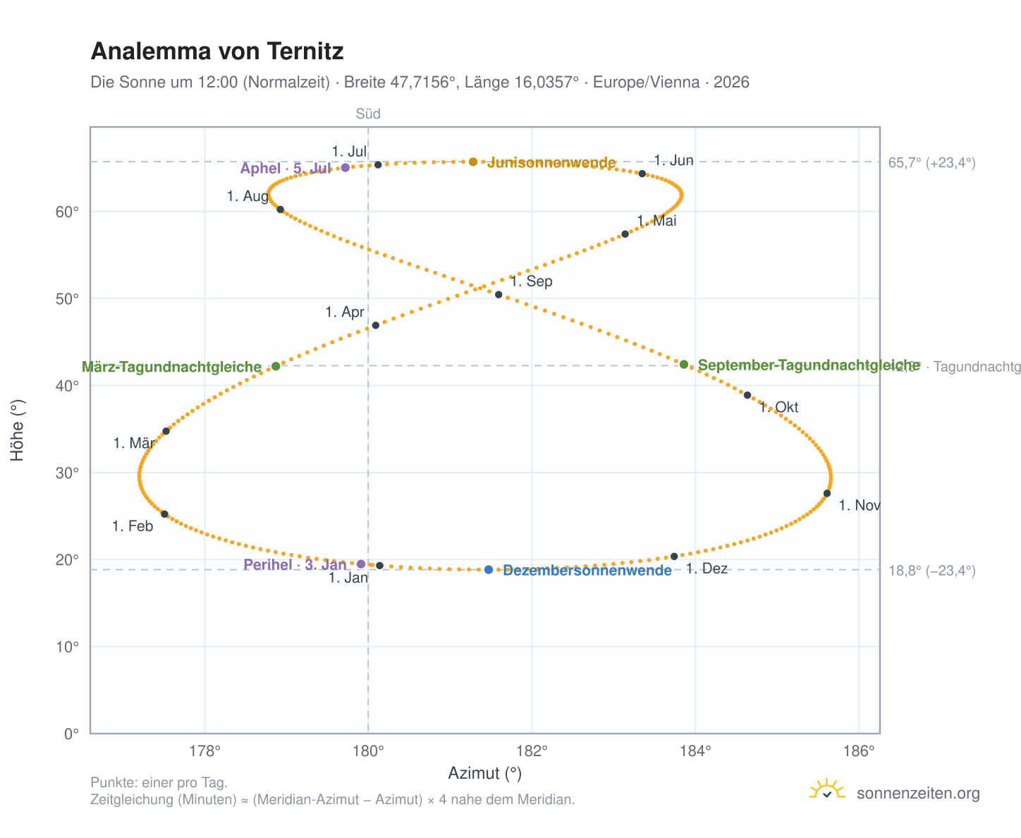 Analemma-Diagramm für Ternitz: die Sonne um 12:00 (Normalzeit) im Jahresverlauf