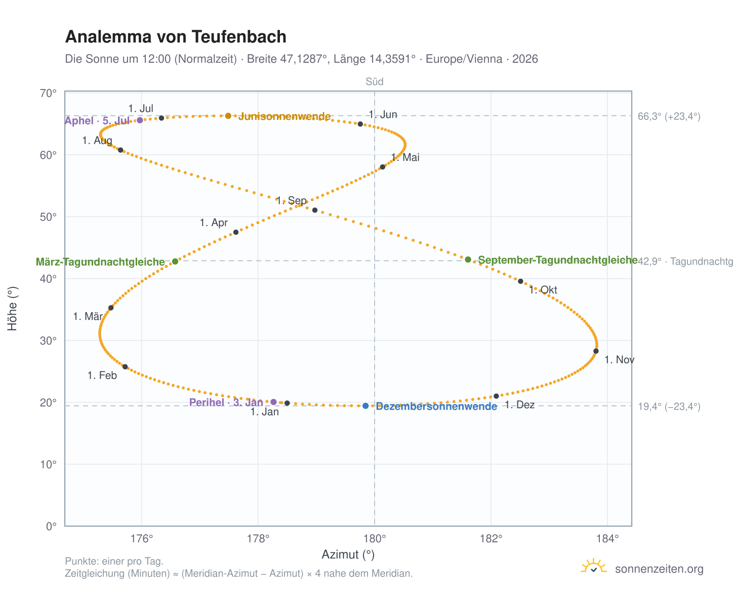 Analemma-Diagramm für Teufenbach: die Sonne um 12:00 (Normalzeit) im Jahresverlauf