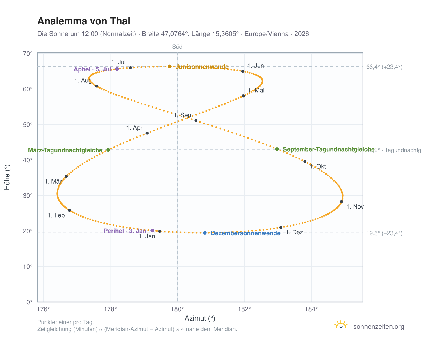 Analemma-Diagramm für Thal: die Sonne um 12:00 (Normalzeit) im Jahresverlauf