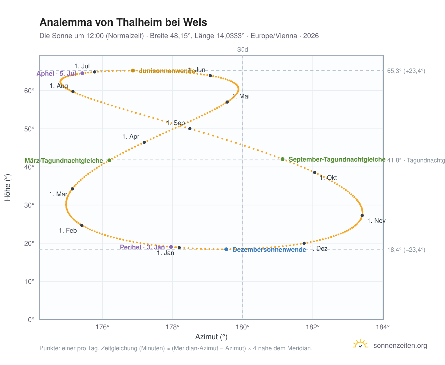 Analemma-Diagramm für Thalheim bei Wels: die Sonne um 12:00 (Normalzeit) im Jahresverlauf