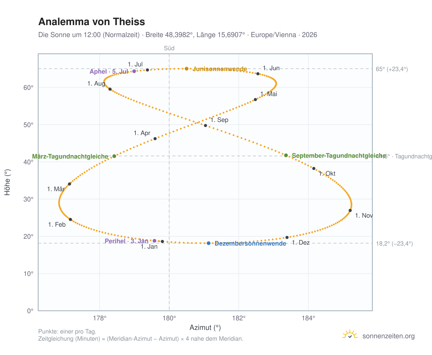 Analemma-Diagramm für Theiss: die Sonne um 12:00 (Normalzeit) im Jahresverlauf