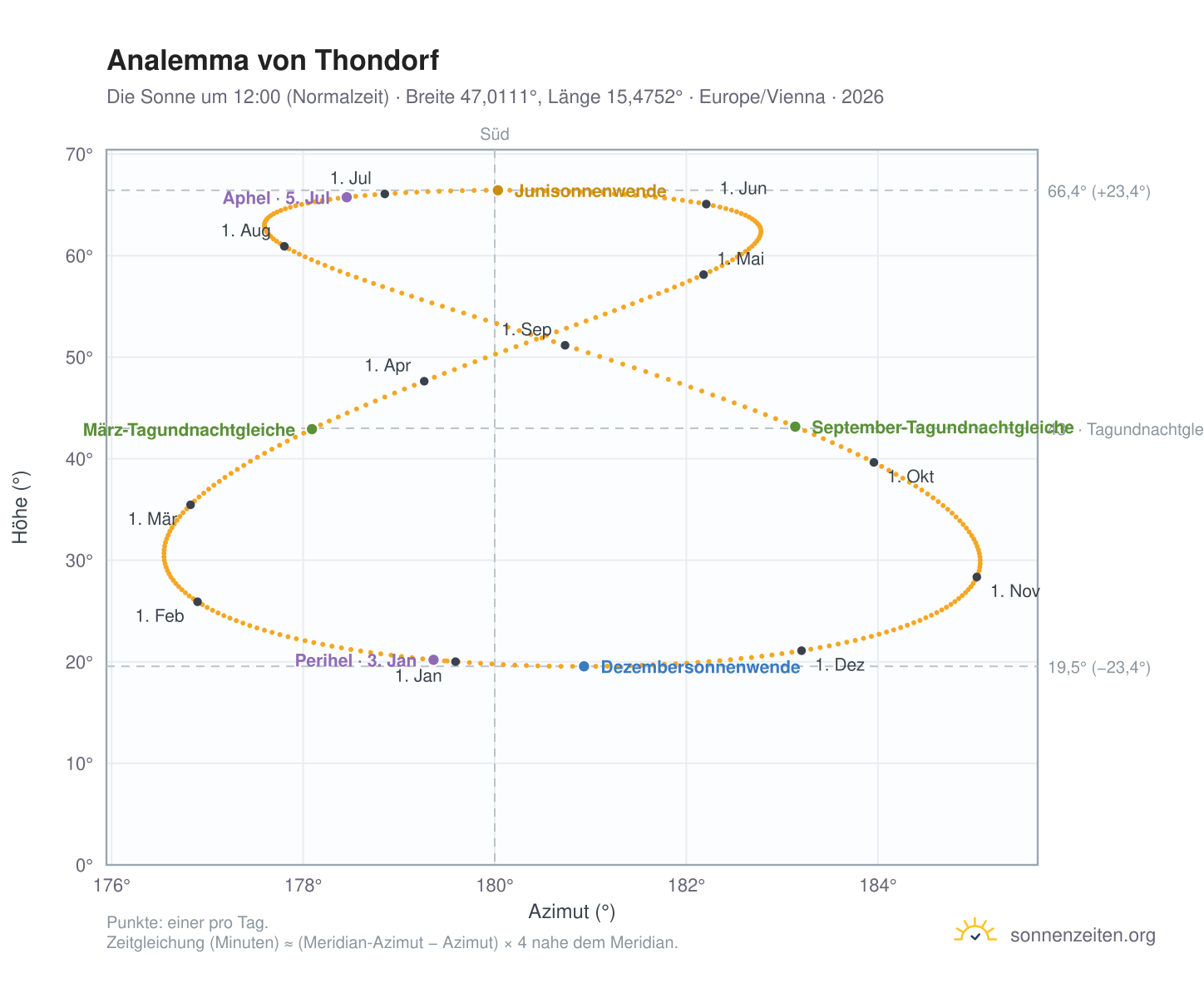 Analemma-Diagramm für Thondorf: die Sonne um 12:00 (Normalzeit) im Jahresverlauf