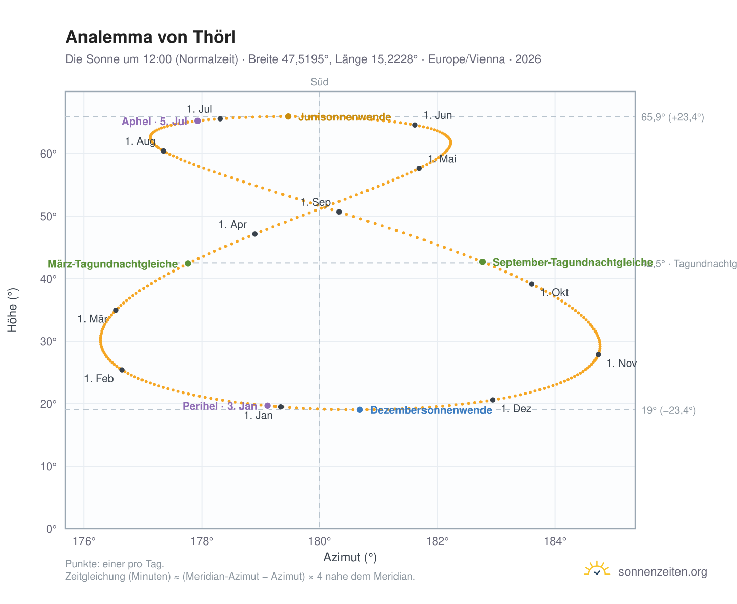 Analemma-Diagramm für Thörl: die Sonne um 12:00 (Normalzeit) im Jahresverlauf