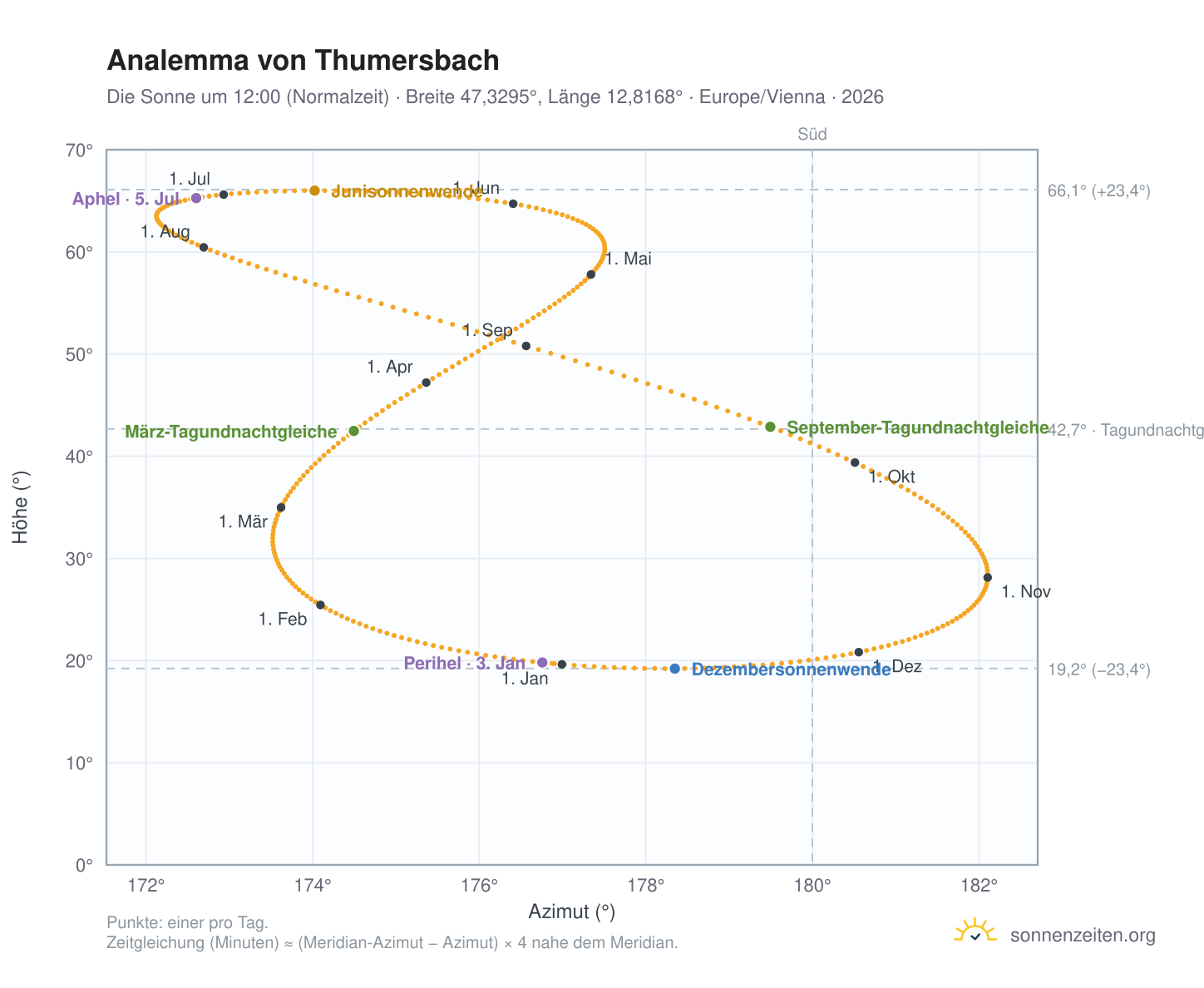 Analemma-Diagramm für Thumersbach: die Sonne um 12:00 (Normalzeit) im Jahresverlauf