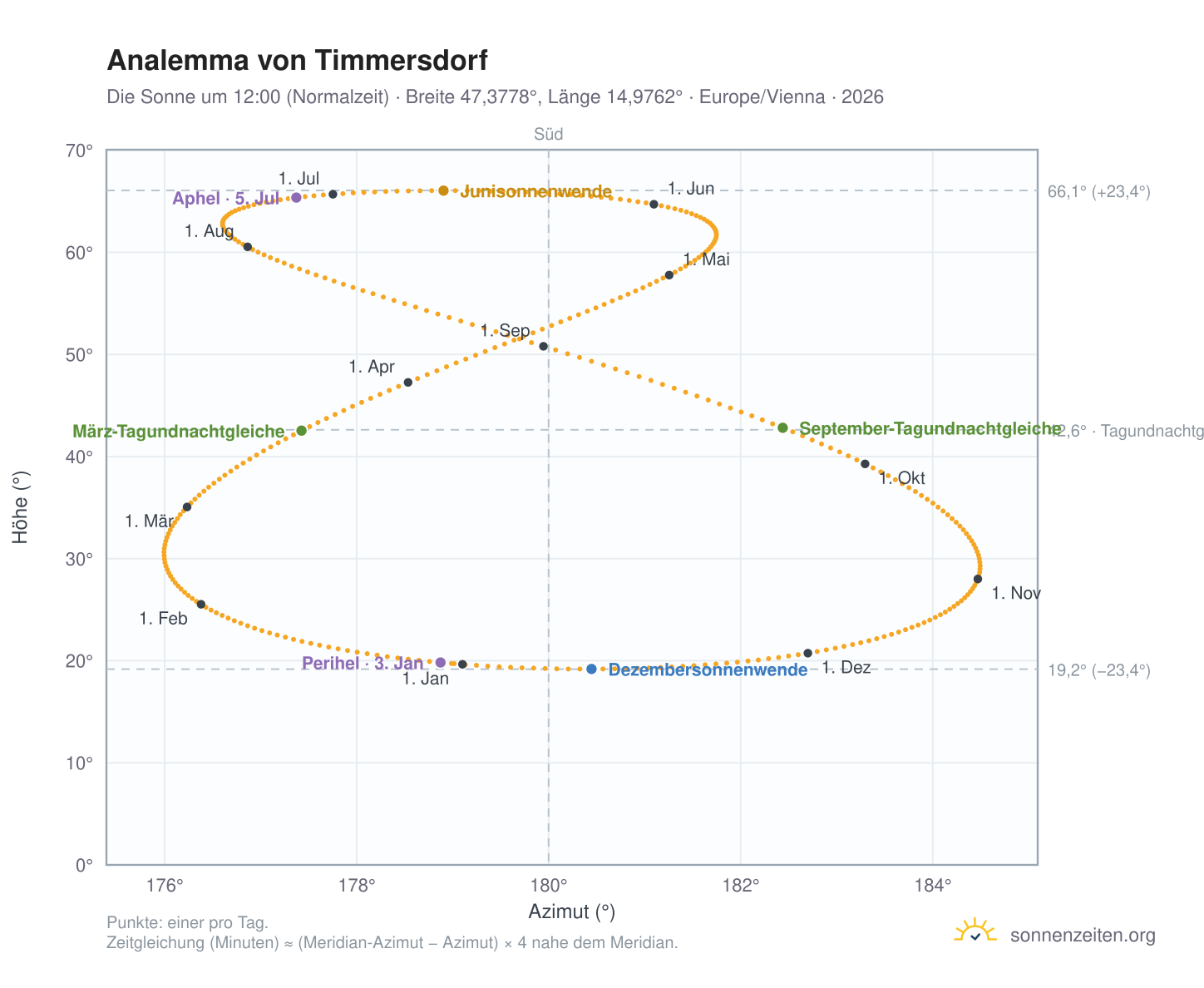 Analemma-Diagramm für Timmersdorf: die Sonne um 12:00 (Normalzeit) im Jahresverlauf