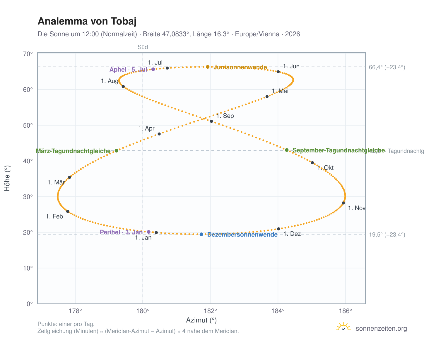 Analemma-Diagramm für Tobaj: die Sonne um 12:00 (Normalzeit) im Jahresverlauf