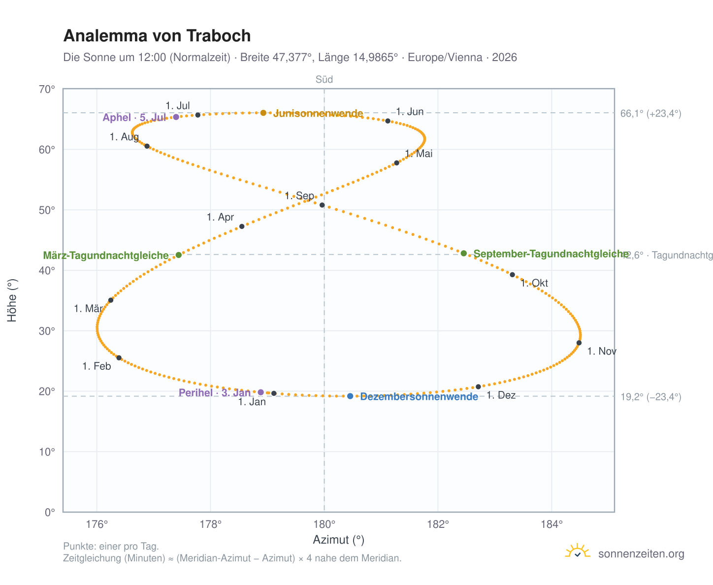 Analemma-Diagramm für Traboch: die Sonne um 12:00 (Normalzeit) im Jahresverlauf