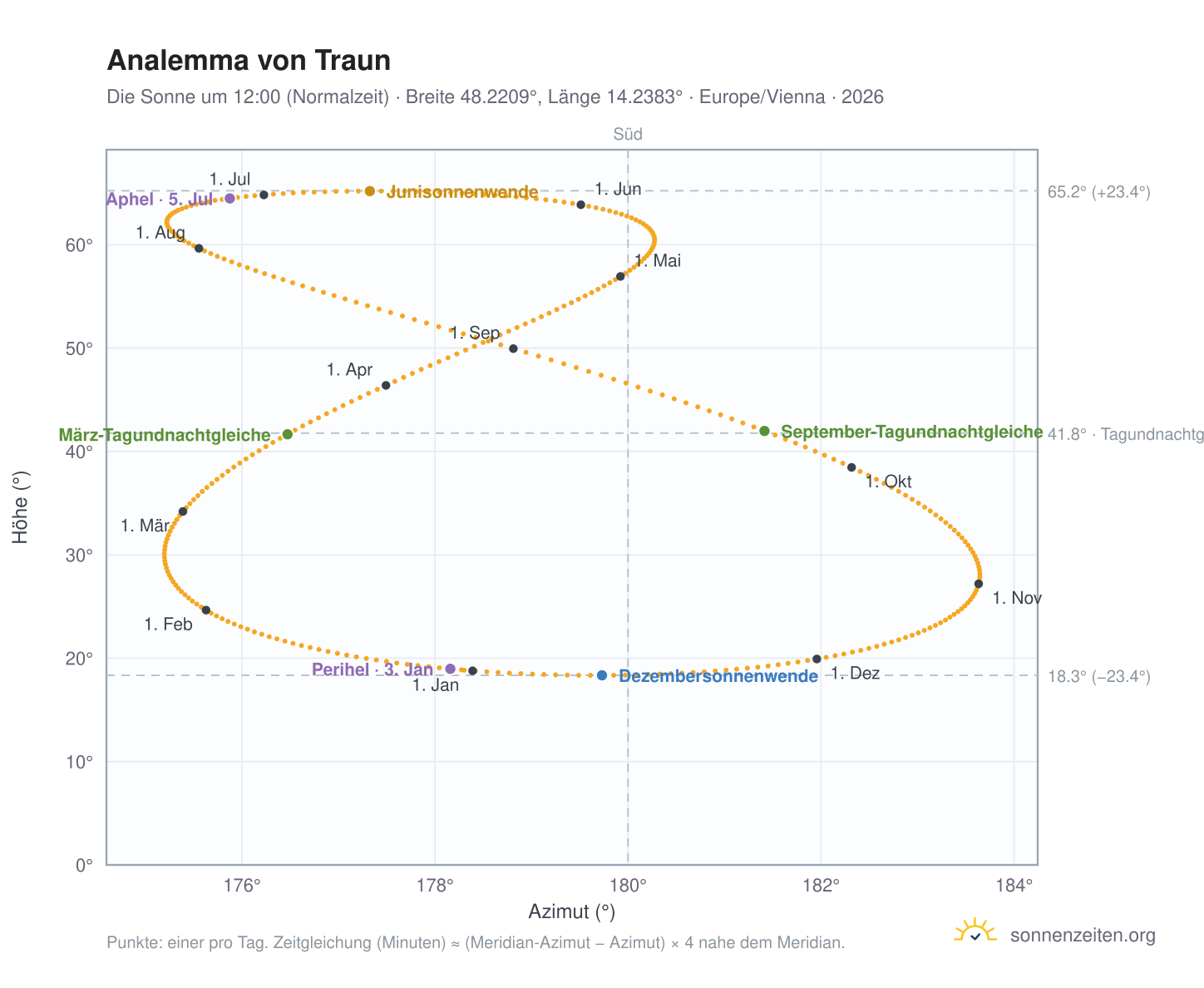 Analemma-Diagramm für Traun: die Sonne um 12:00 (Normalzeit) im Jahresverlauf