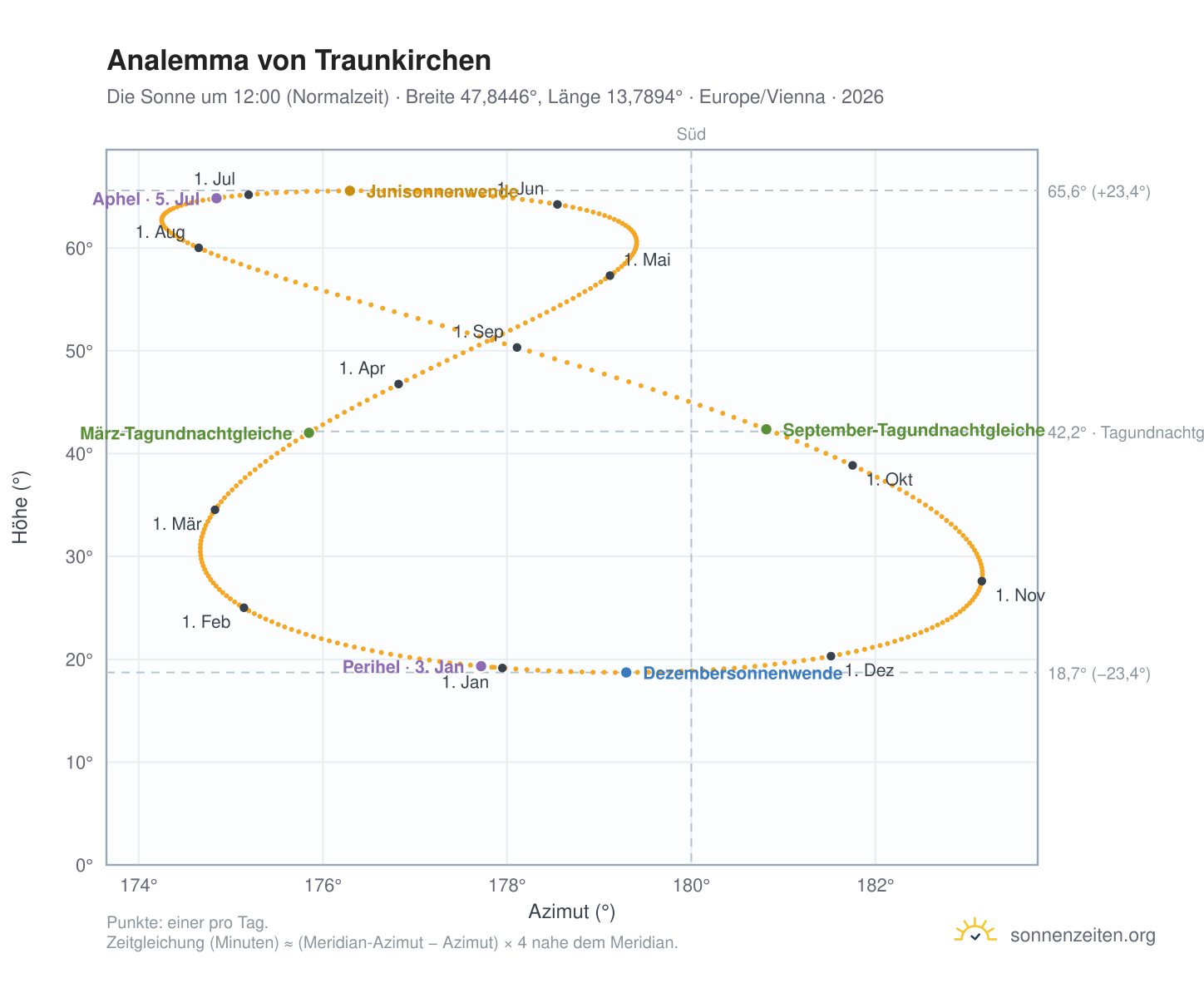 Analemma-Diagramm für Traunkirchen: die Sonne um 12:00 (Normalzeit) im Jahresverlauf