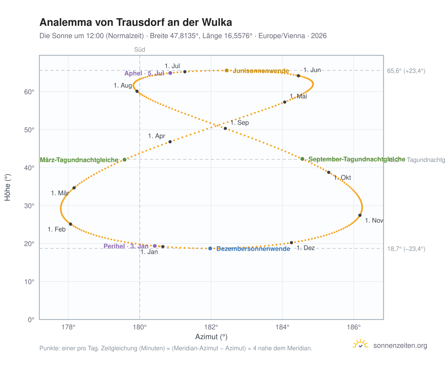 Analemma-Diagramm für Trausdorf an der Wulka: die Sonne um 12:00 (Normalzeit) im Jahresverlauf