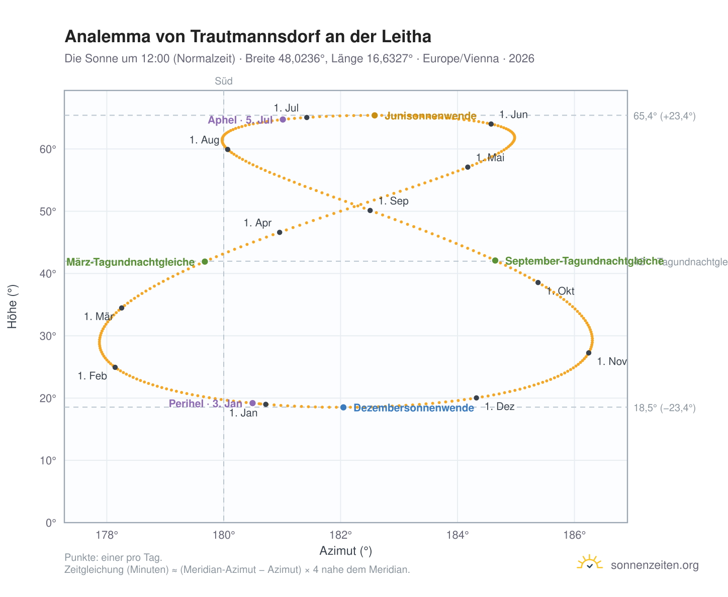 Analemma-Diagramm für Trautmannsdorf an der Leitha: die Sonne um 12:00 (Normalzeit) im Jahresverlauf