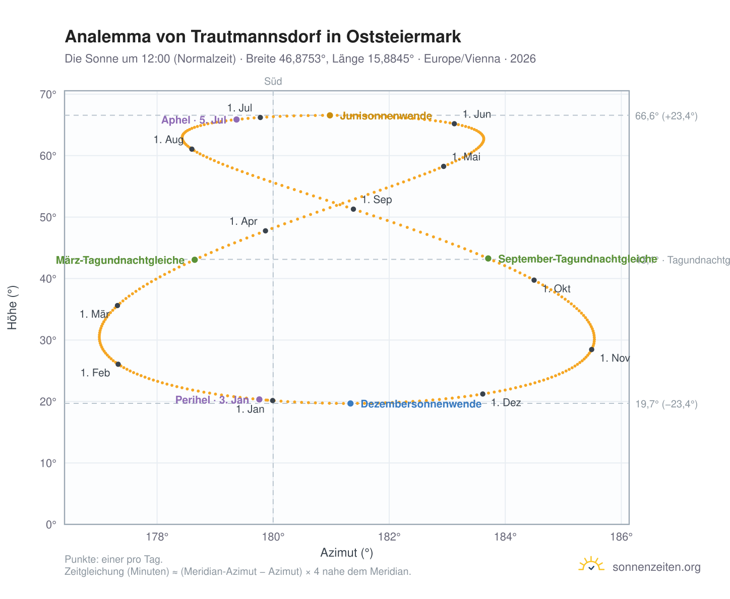 Analemma-Diagramm für Trautmannsdorf in Oststeiermark: die Sonne um 12:00 (Normalzeit) im Jahresverlauf