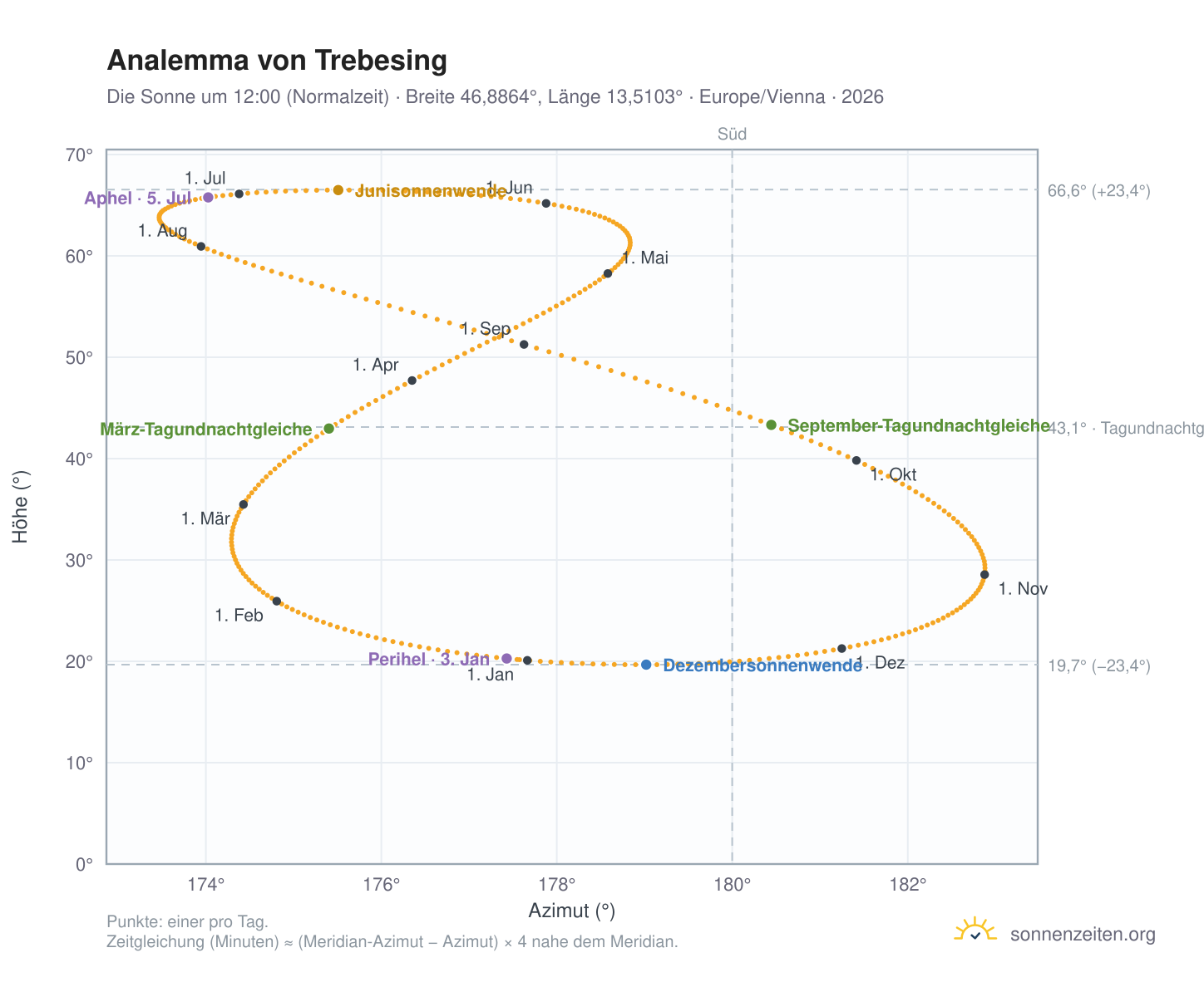 Analemma-Diagramm für Trebesing: die Sonne um 12:00 (Normalzeit) im Jahresverlauf