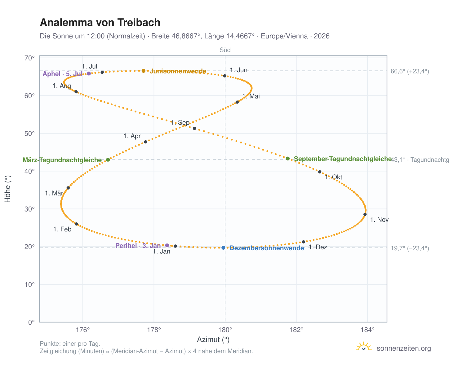 Analemma-Diagramm für Treibach: die Sonne um 12:00 (Normalzeit) im Jahresverlauf