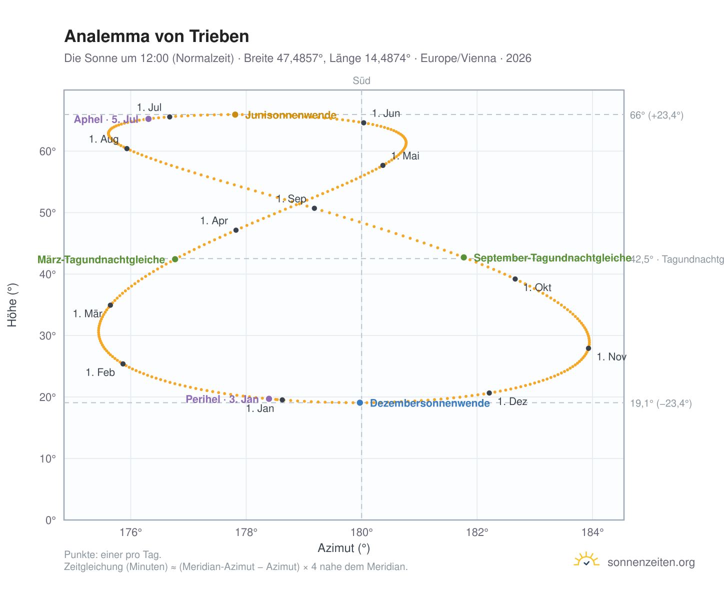 Analemma-Diagramm für Trieben: die Sonne um 12:00 (Normalzeit) im Jahresverlauf