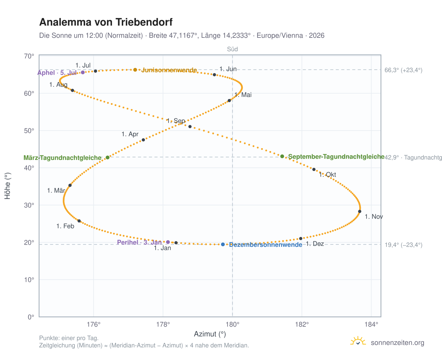 Analemma-Diagramm für Triebendorf: die Sonne um 12:00 (Normalzeit) im Jahresverlauf