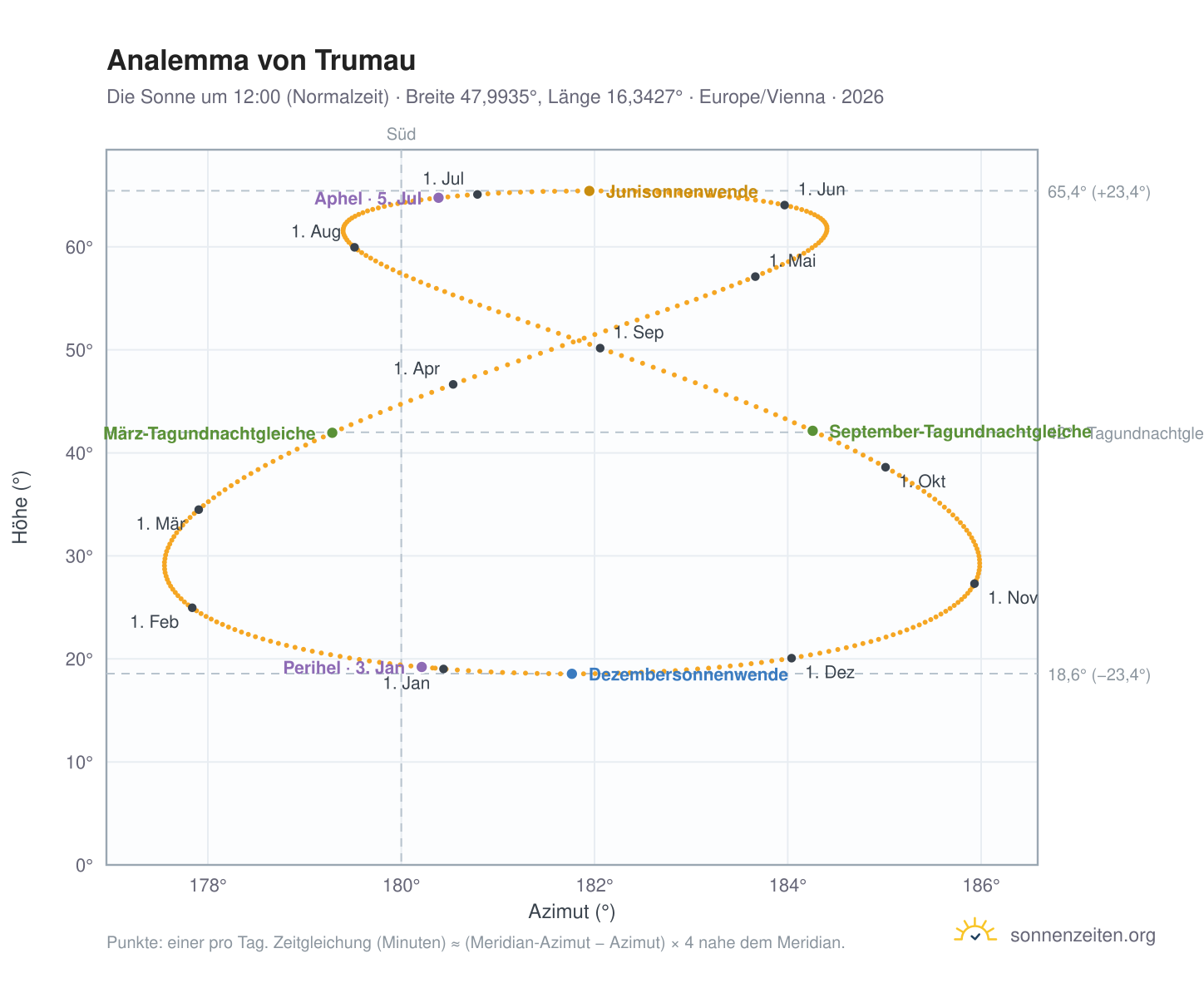 Analemma-Diagramm für Trumau: die Sonne um 12:00 (Normalzeit) im Jahresverlauf