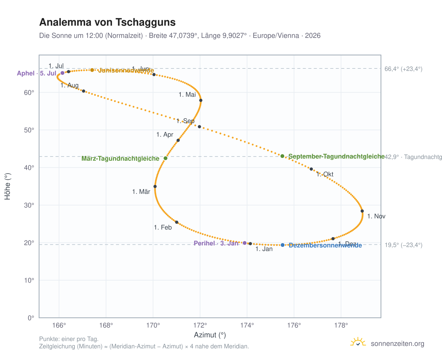 Analemma-Diagramm für Tschagguns: die Sonne um 12:00 (Normalzeit) im Jahresverlauf