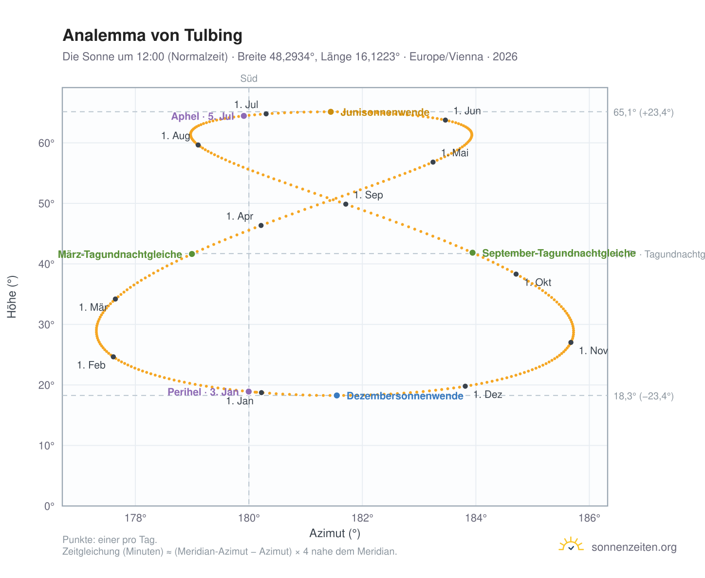 Analemma-Diagramm für Tulbing: die Sonne um 12:00 (Normalzeit) im Jahresverlauf