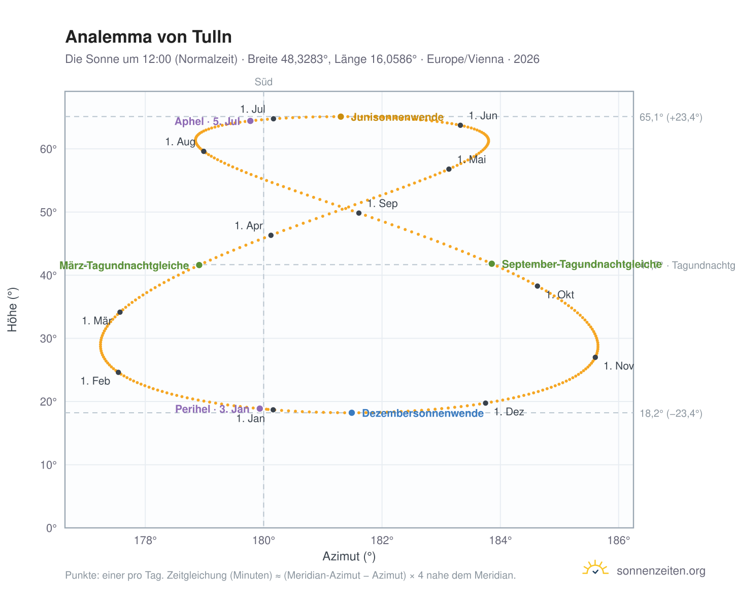 Analemma-Diagramm für Tulln: die Sonne um 12:00 (Normalzeit) im Jahresverlauf