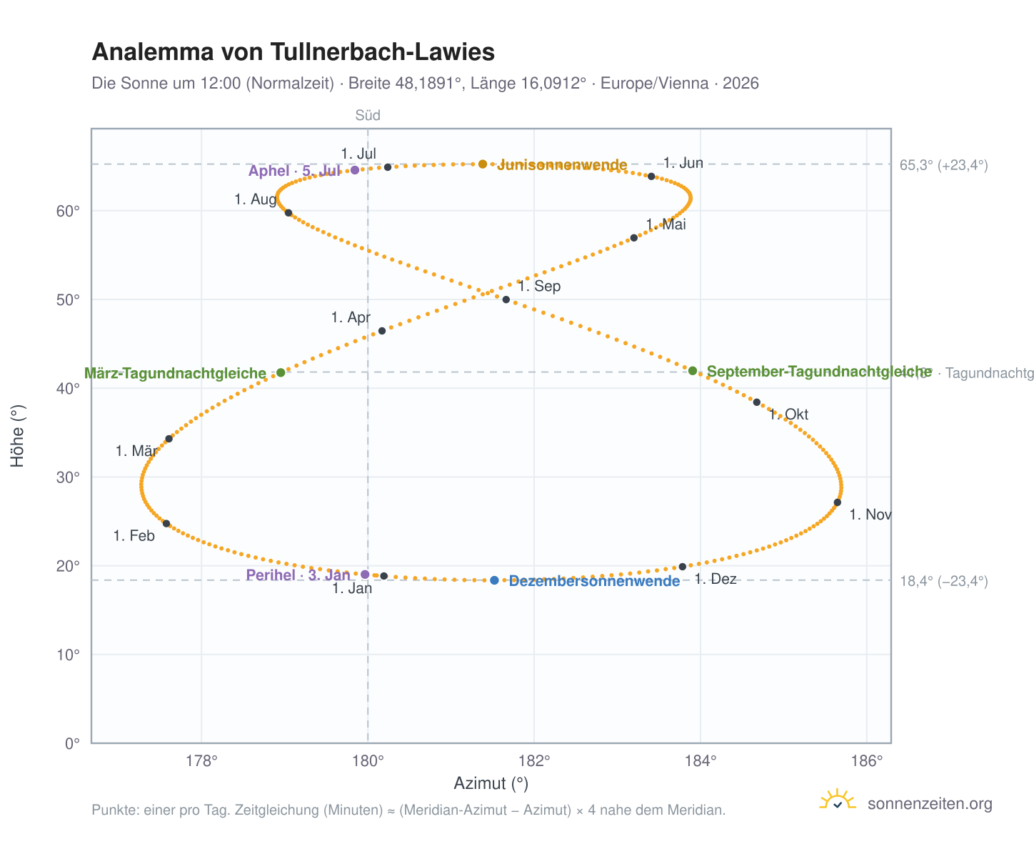 Analemma-Diagramm für Tullnerbach-Lawies: die Sonne um 12:00 (Normalzeit) im Jahresverlauf