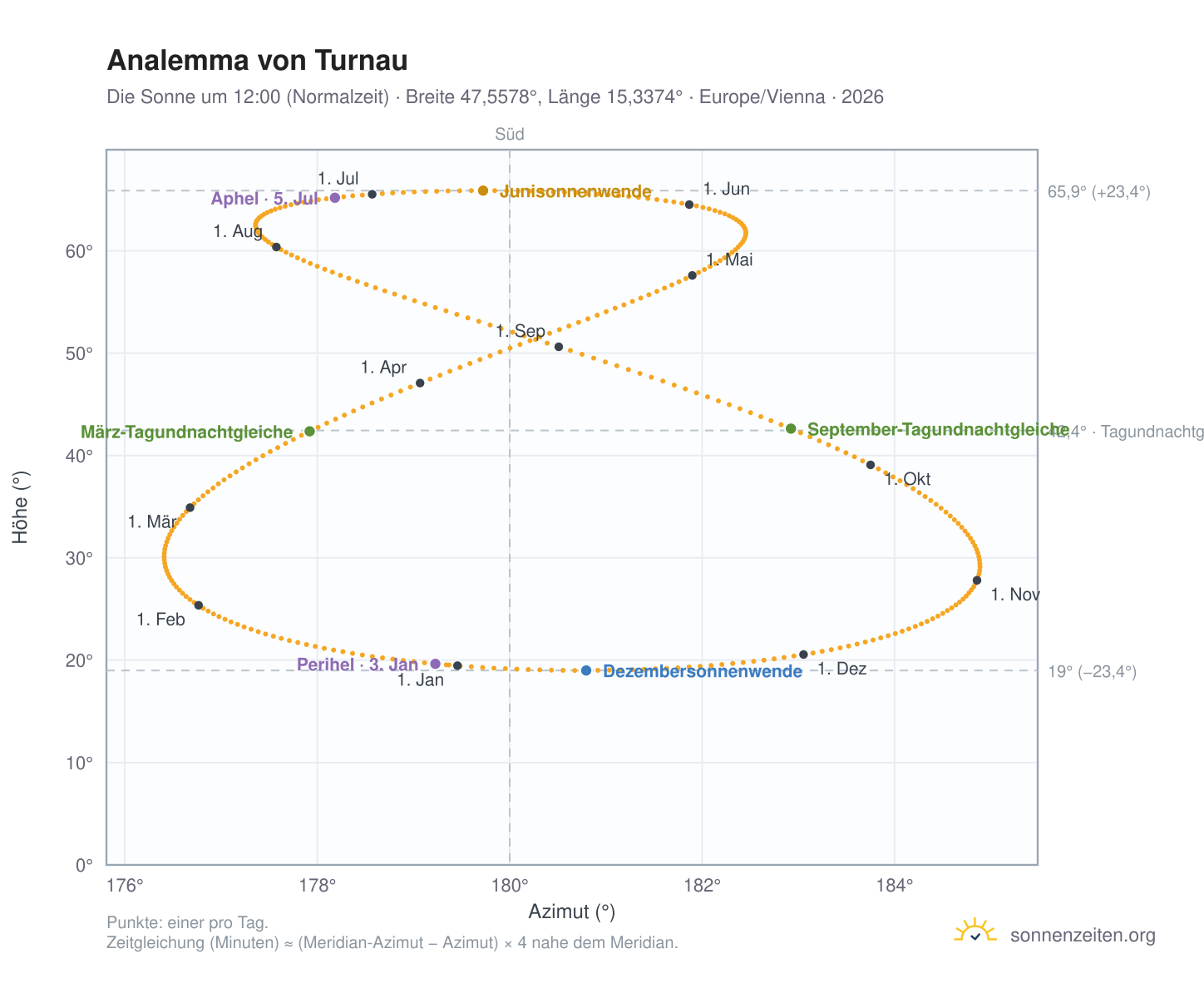 Analemma-Diagramm für Turnau: die Sonne um 12:00 (Normalzeit) im Jahresverlauf